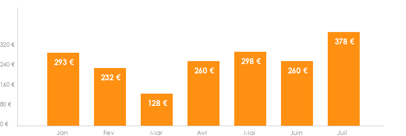 Diagramme des tarifs pour un vols Bordeaux Oran