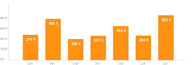 Diagramme des tarifs pour un vols Bruxelles Las Palmas