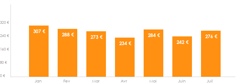 Diagramme des tarifs pour un vols Nantes Calvi