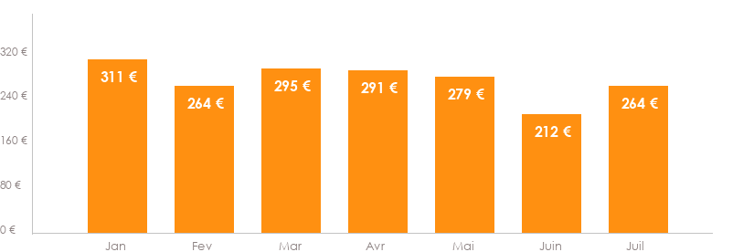 Diagramme des tarifs pour un vols Bruxelles Ljubljana