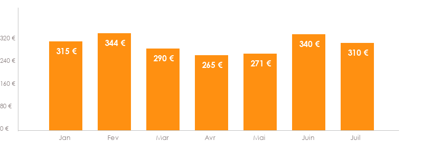 Diagramme des tarifs pour un vols Charleroi Tunis