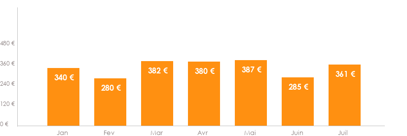 Diagramme des tarifs pour un vols Bruxelles Funchal
