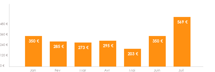 Diagramme des tarifs pour un vols Lille Ajaccio
