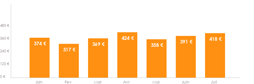 Diagramme des tarifs pour un vols Toulouse Ténérife