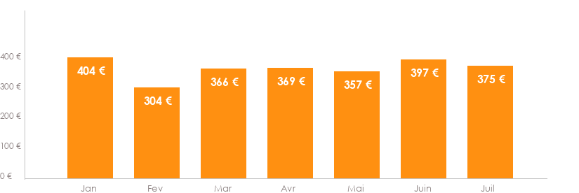 Diagramme des tarifs pour un vol pas cher Paris Santorin
