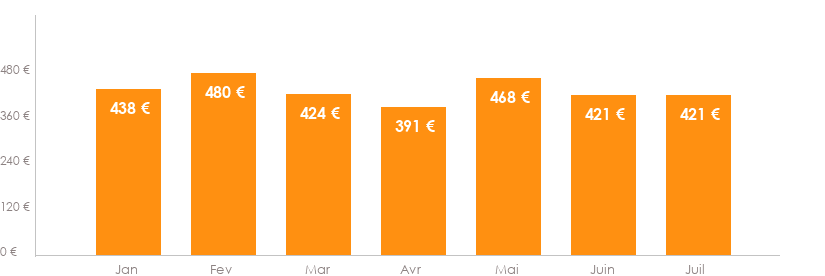 Diagramme des tarifs pour un vols Luxembourg Faro