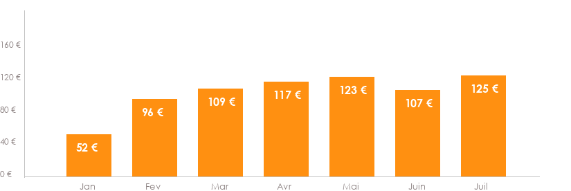 Diagramme des tarifs pour un vols Toulouse Séville