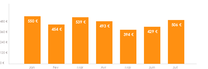 Diagramme des tarifs pour un vols Strasbourg Oran