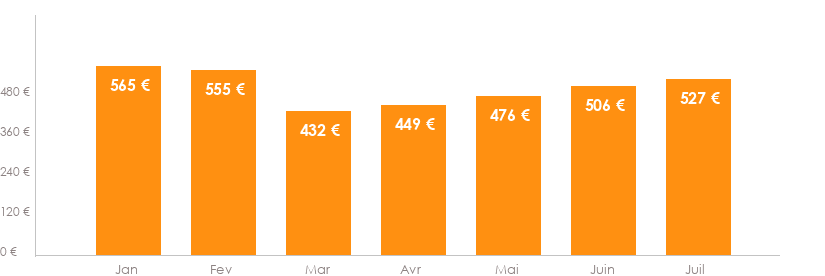 Diagramme des tarifs pour un vols Strasbourg Athènes