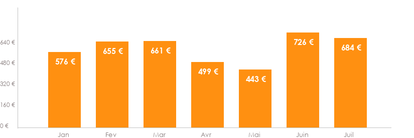 Diagramme des tarifs pour un vols Bruxelles Dalaman