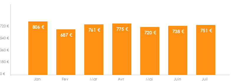 Diagramme des tarifs pour un vols Beauvais Funchal