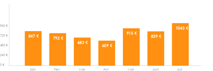 Diagramme des tarifs pour un vols Bruxelles Lome