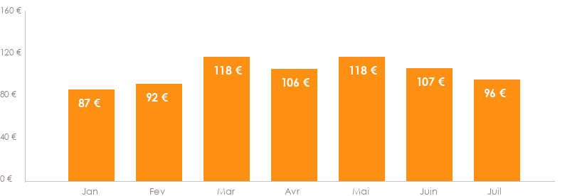 Diagramme des tarifs pour un vols Charleroi Nice