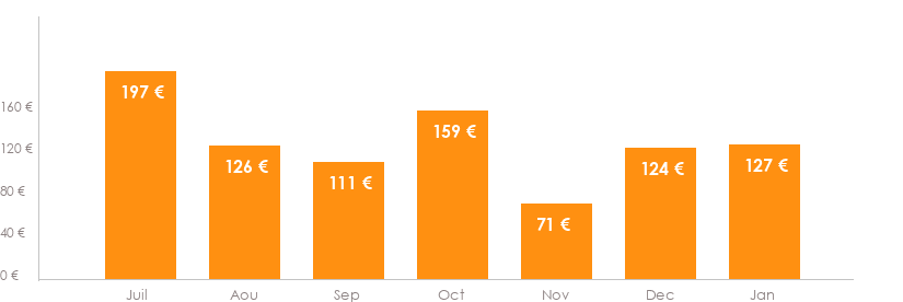 Diagramme des tarifs pour un vols Toulouse Fes