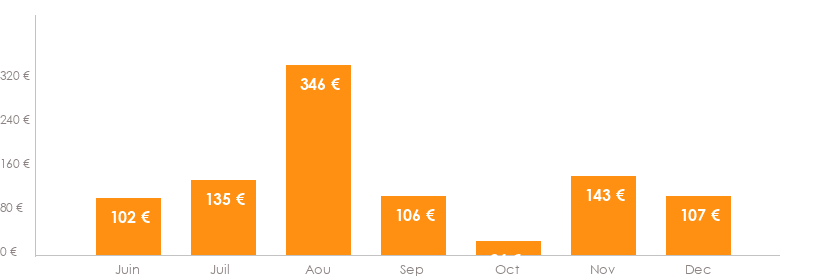 Diagramme des tarifs pour un vols Bruxelles Marseille