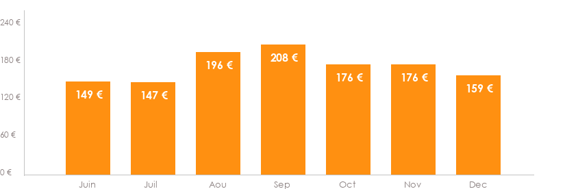 Diagramme des tarifs pour un vols Montpellier Rotterdam