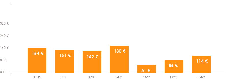 Diagramme des tarifs pour un vols Toulouse Nantes