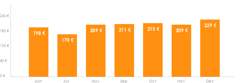 Diagramme des tarifs pour un vols Nantes Catane