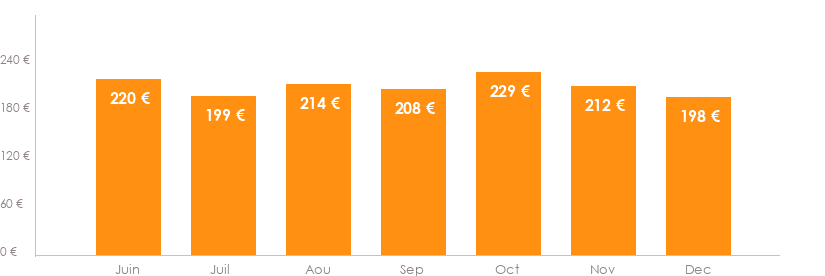 Diagramme des tarifs pour un vols Mulhouse Bodrum