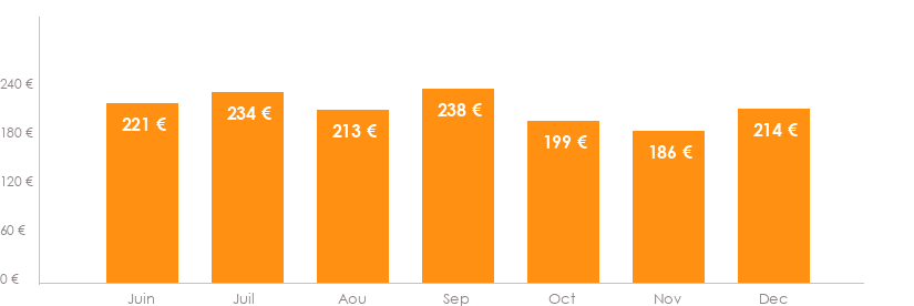 Diagramme des tarifs pour un vols Bordeaux Athènes