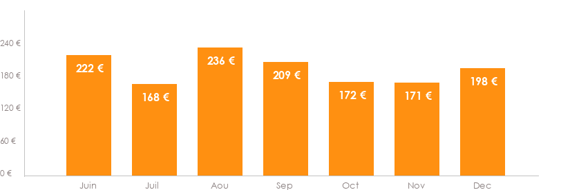 Diagramme des tarifs pour un vols Bordeaux Alicante