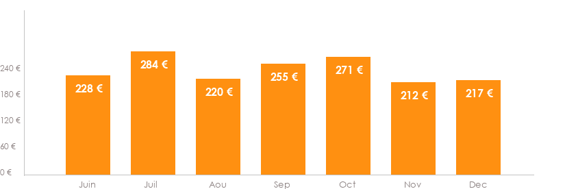 Diagramme des tarifs pour un vols Bruxelles Bodrum