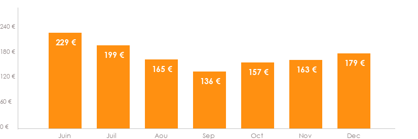 Diagramme des tarifs pour un vols Mulhouse Ajaccio