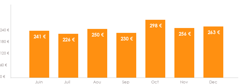 Diagramme des tarifs pour un vols Toulouse Oujda