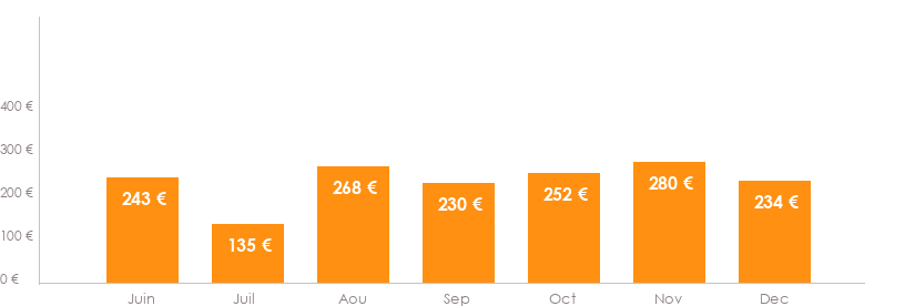 Diagramme des tarifs pour un vols Bordeaux Strasbourg