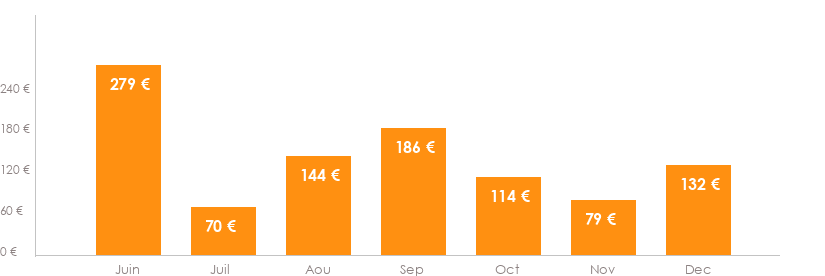 Diagramme des tarifs pour un vols Bordeaux Marseille