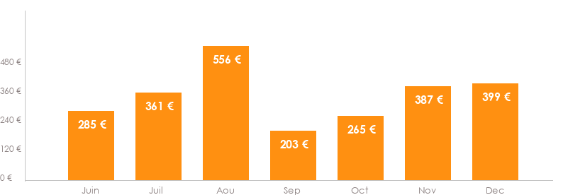 Diagramme des tarifs pour un vols Bruxelles Funchal