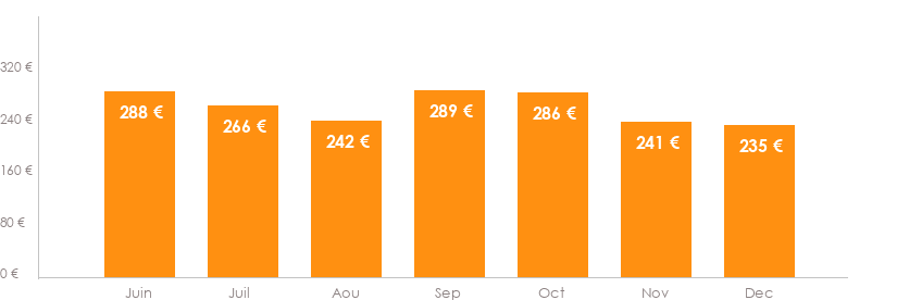 Diagramme des tarifs pour un vols Bruxelles Zakinthos