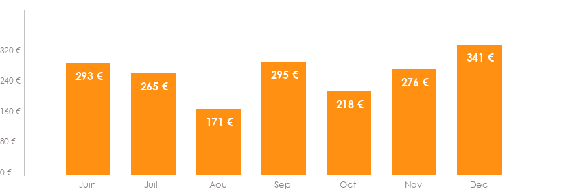 Diagramme des tarifs pour un vols Luxembourg Berlin