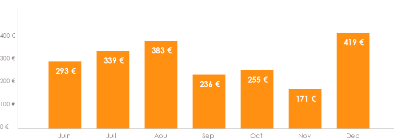 Diagramme des tarifs pour un vols Bruxelles Ajaccio