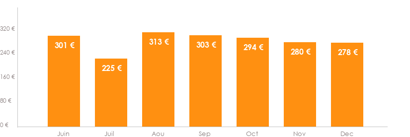 Diagramme des tarifs pour un vols Bordeaux Agadir