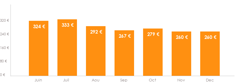 Diagramme des tarifs pour un vols Bordeaux Bastia