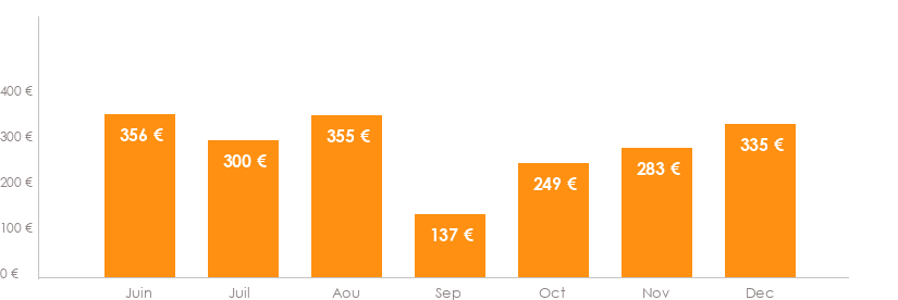 Diagramme des tarifs pour un vols Brest Toulouse