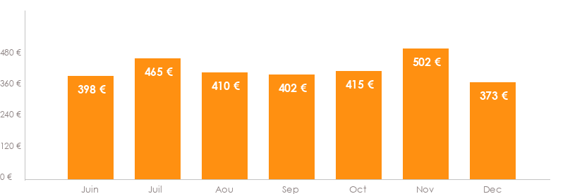 Diagramme des tarifs pour un vols Toulouse Athènes