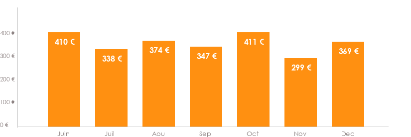 Diagramme des tarifs pour un vols Toulouse Amsterdam
