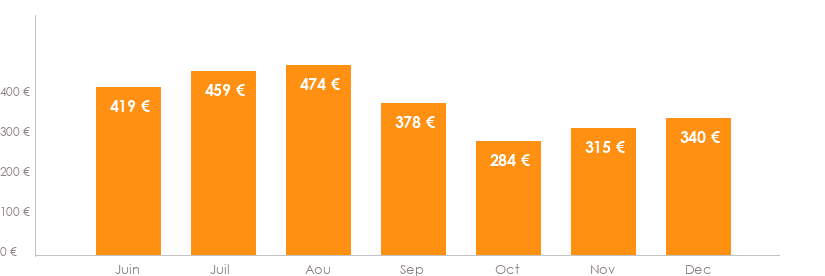 Diagramme des tarifs pour un vols Bruxelles Oran