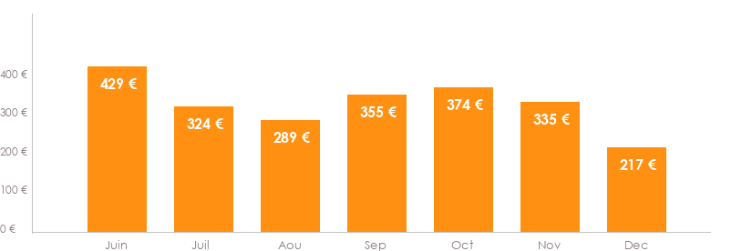 Diagramme des tarifs pour un vols Bordeaux Amsterdam