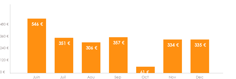 Diagramme des tarifs pour un vols Bordeaux Tanger