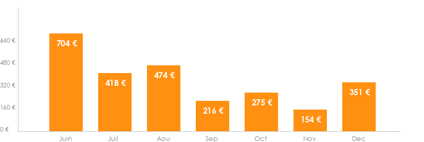 Diagramme des tarifs pour un vol pas cher Marseille Oran