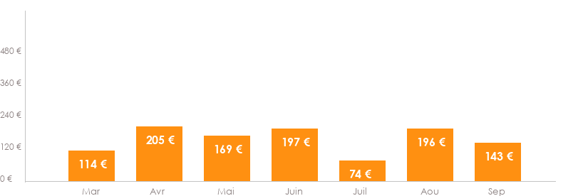 Diagramme des tarifs pour un vols Nantes Lisbonne