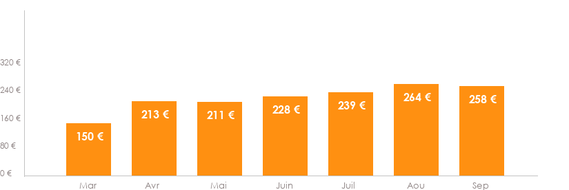 Diagramme des tarifs pour un vols Nice Luxembourg Ville