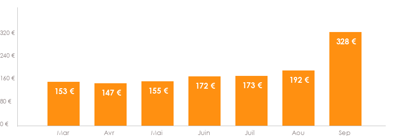 Diagramme des tarifs pour un vols Luxembourg Marseille