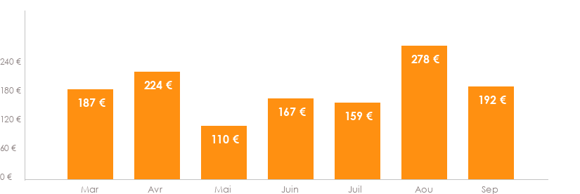Diagramme des tarifs pour un vols Bruxelles Brest