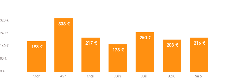 Diagramme des tarifs pour un vols Bruxelles Valence
