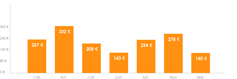 Diagramme des tarifs pour un vols Bruxelles Catane