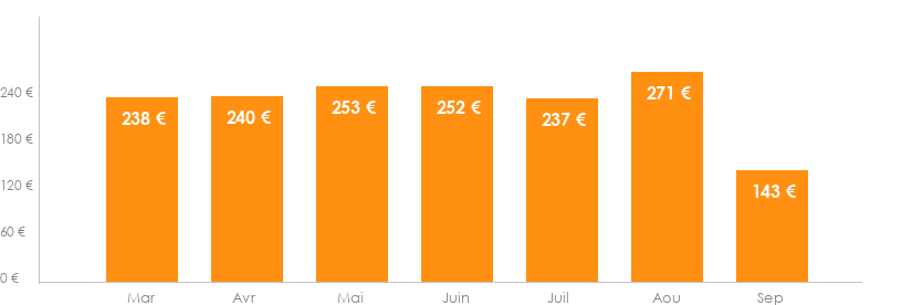 Diagramme des tarifs pour un vols Luxembourg Porto